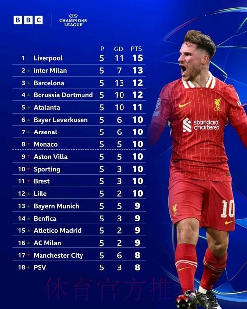 欧冠夺冠指数：皇马大热！巴萨第2 利物浦第3